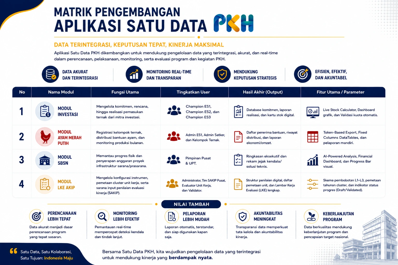 Matrik Pengembangan Aplikasi Satu Data PKH